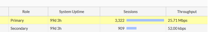 fortigate not sync